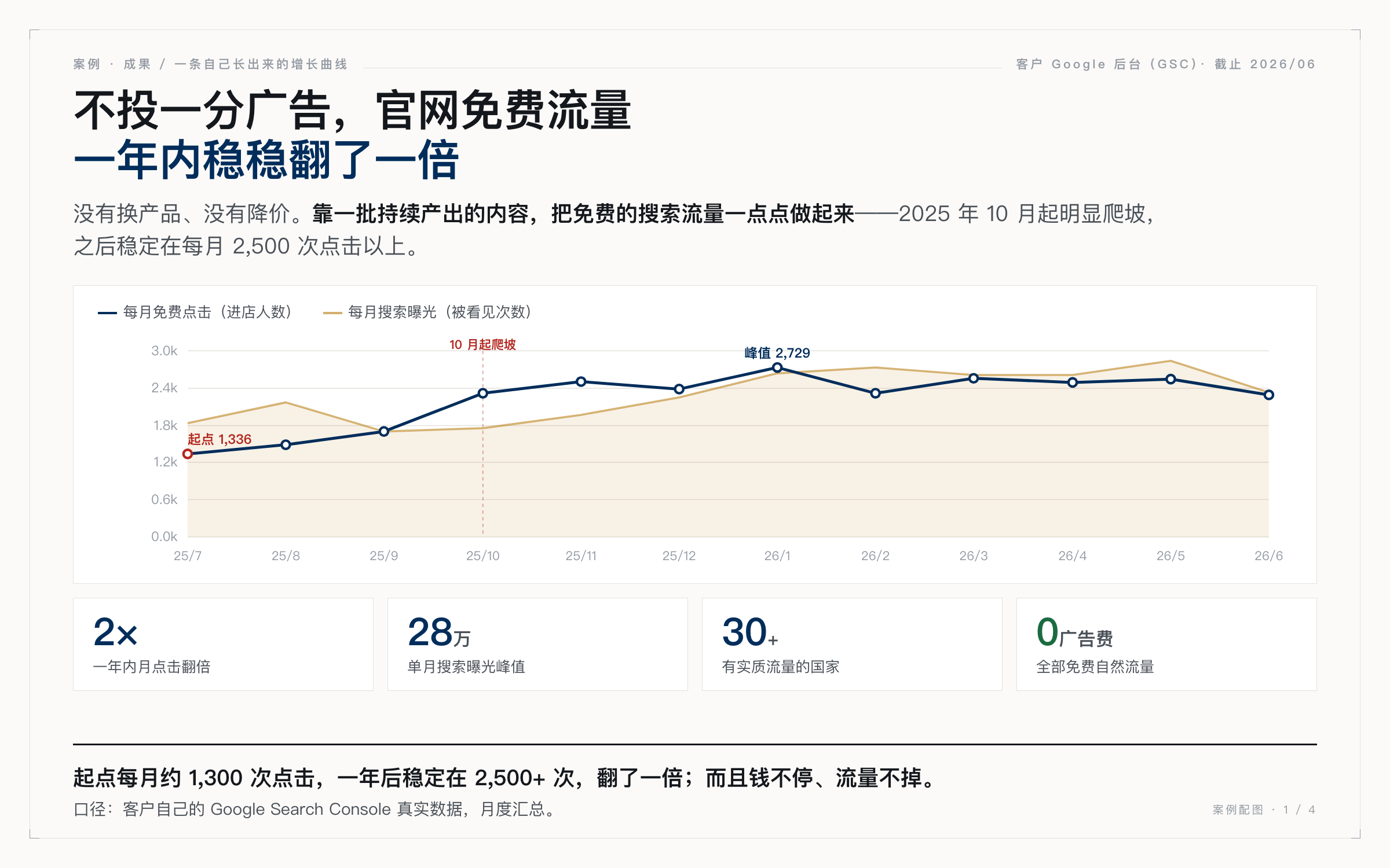 官网每月免费点击一年内从约 1,300 次翻倍到 2,500+ 次