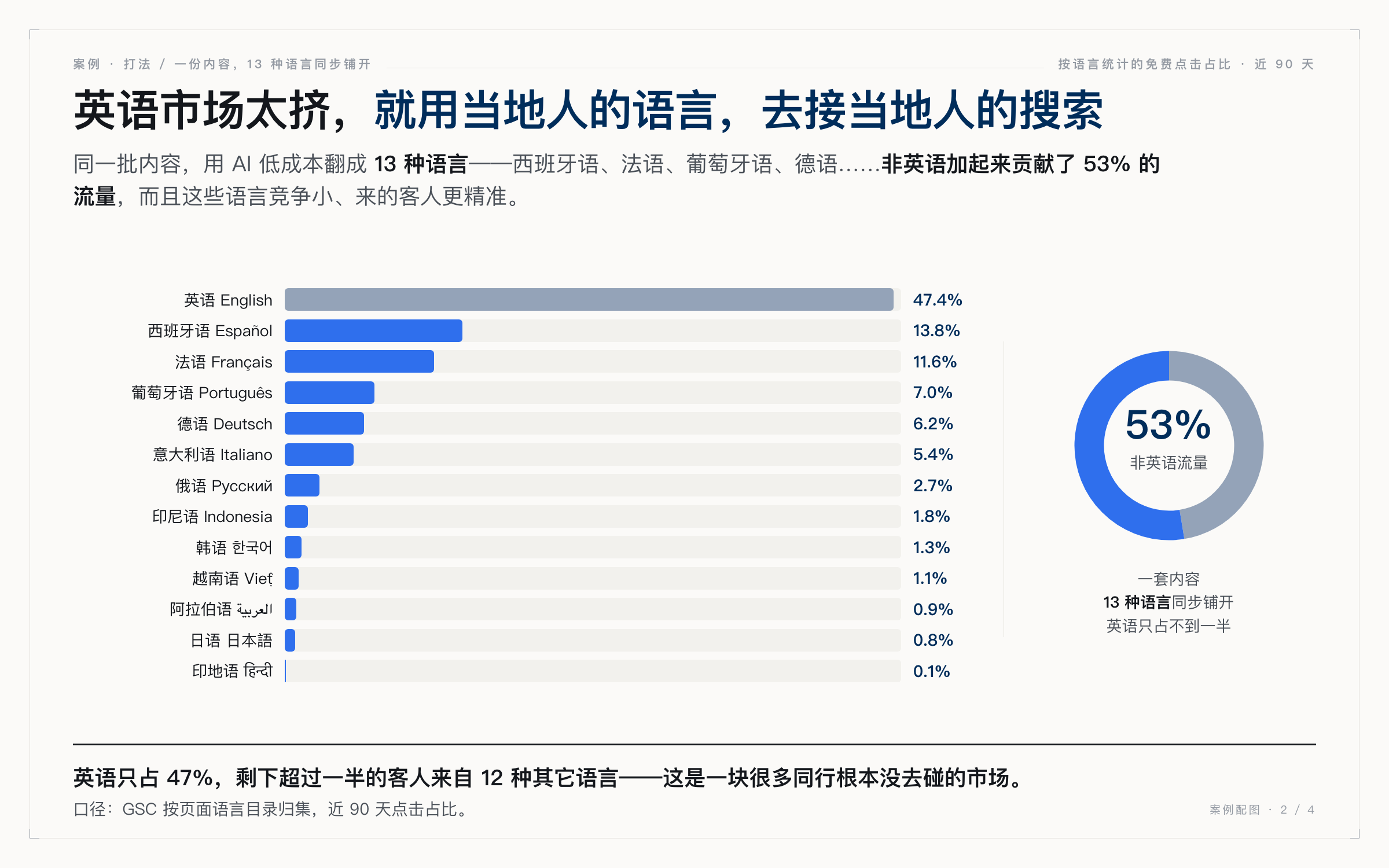 13 种语言流量构成：英语 47%，非英语合计 53%