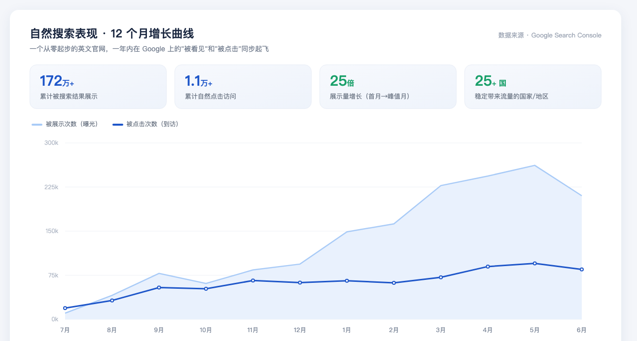 合作一年内自然搜索展示量约 25 倍、点击稳步攀升