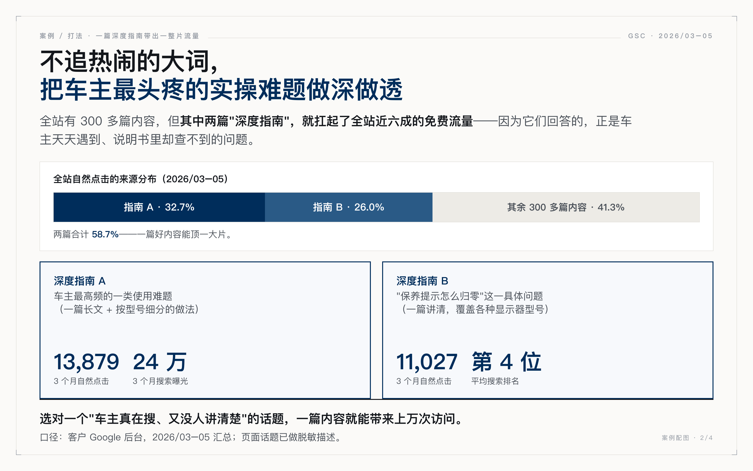 两篇深度指南贡献全站 58.7% 免费流量
