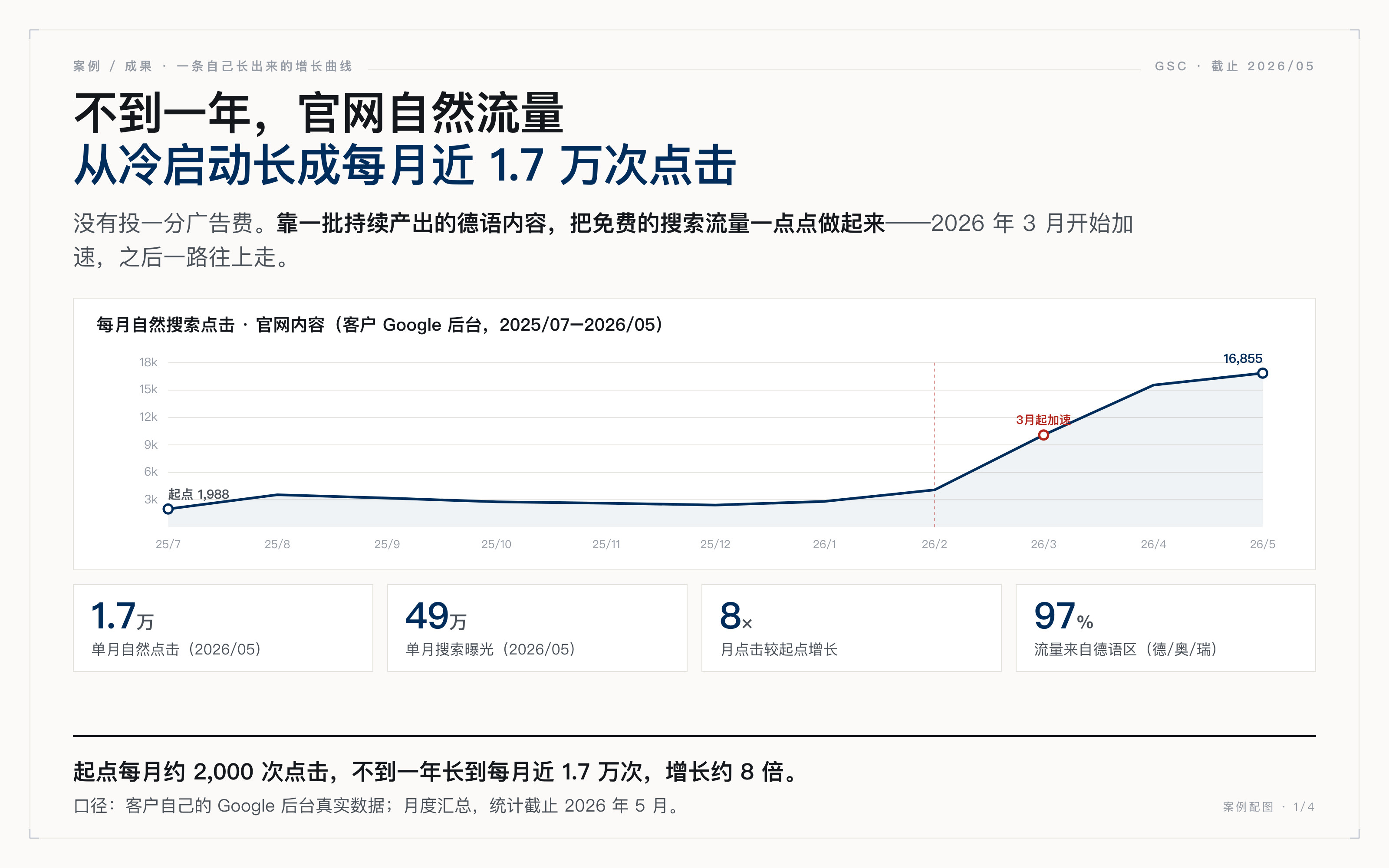 不到一年自然点击从约 2000 次长到近 1.7 万次