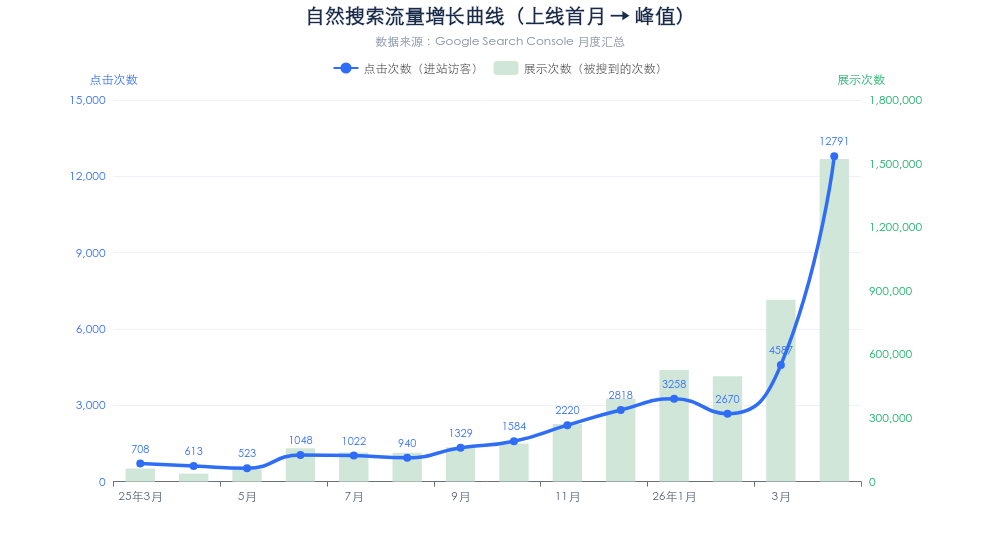 自然搜索从上线到峰值的增长曲线，数据来自 Search Console