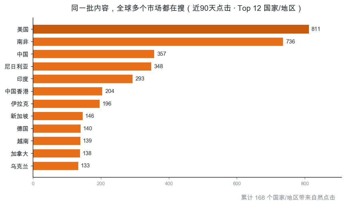 近 90 天全球市场分布：同一批内容在多国同时被搜到