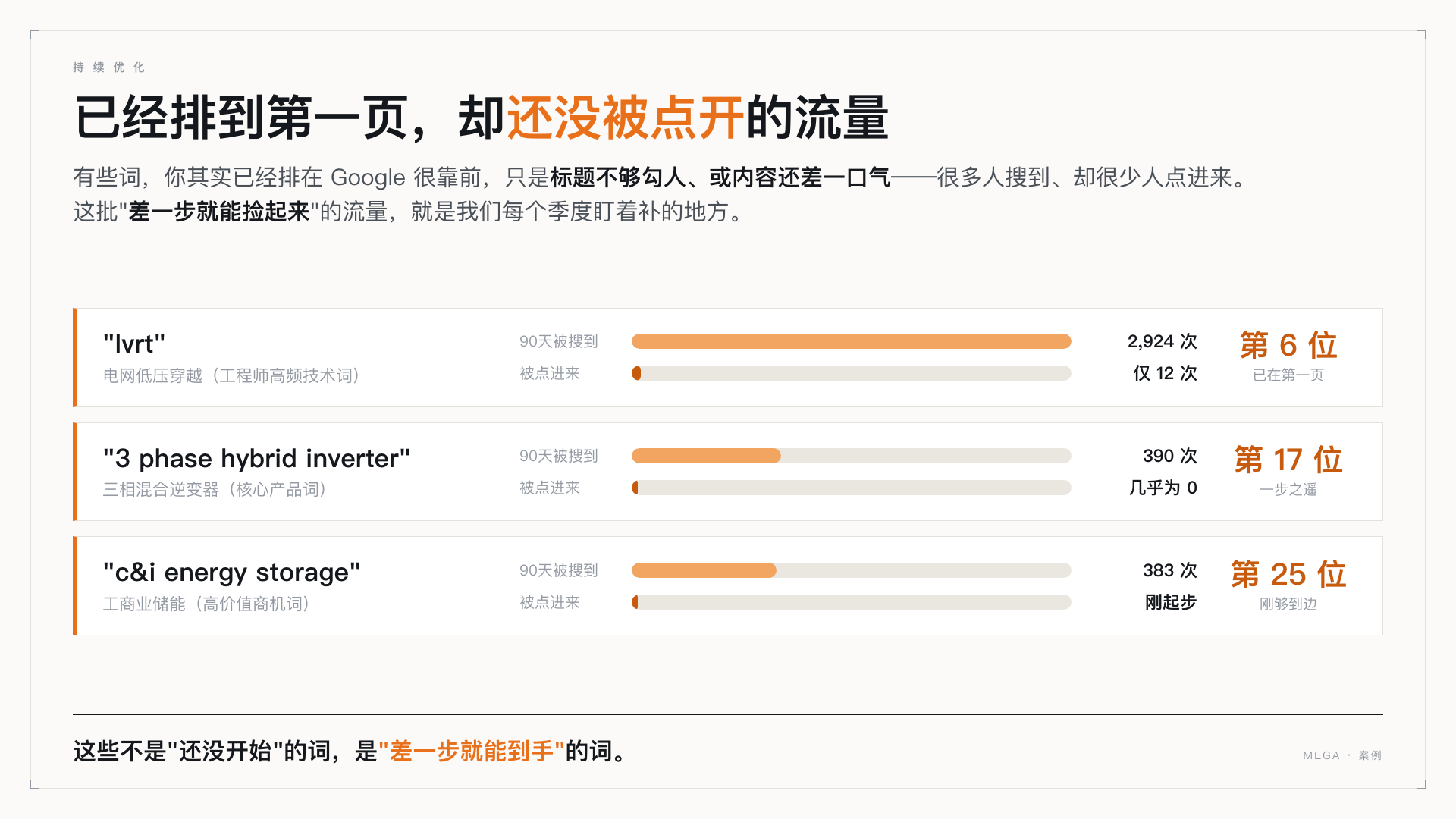 已排前列、待优化的高潜力搜索词列表