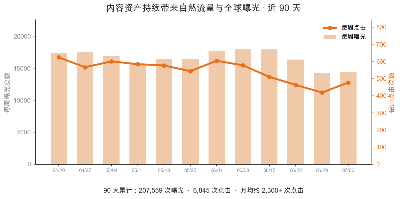近 90 天自然搜索表现：曝光、点击与全球覆盖