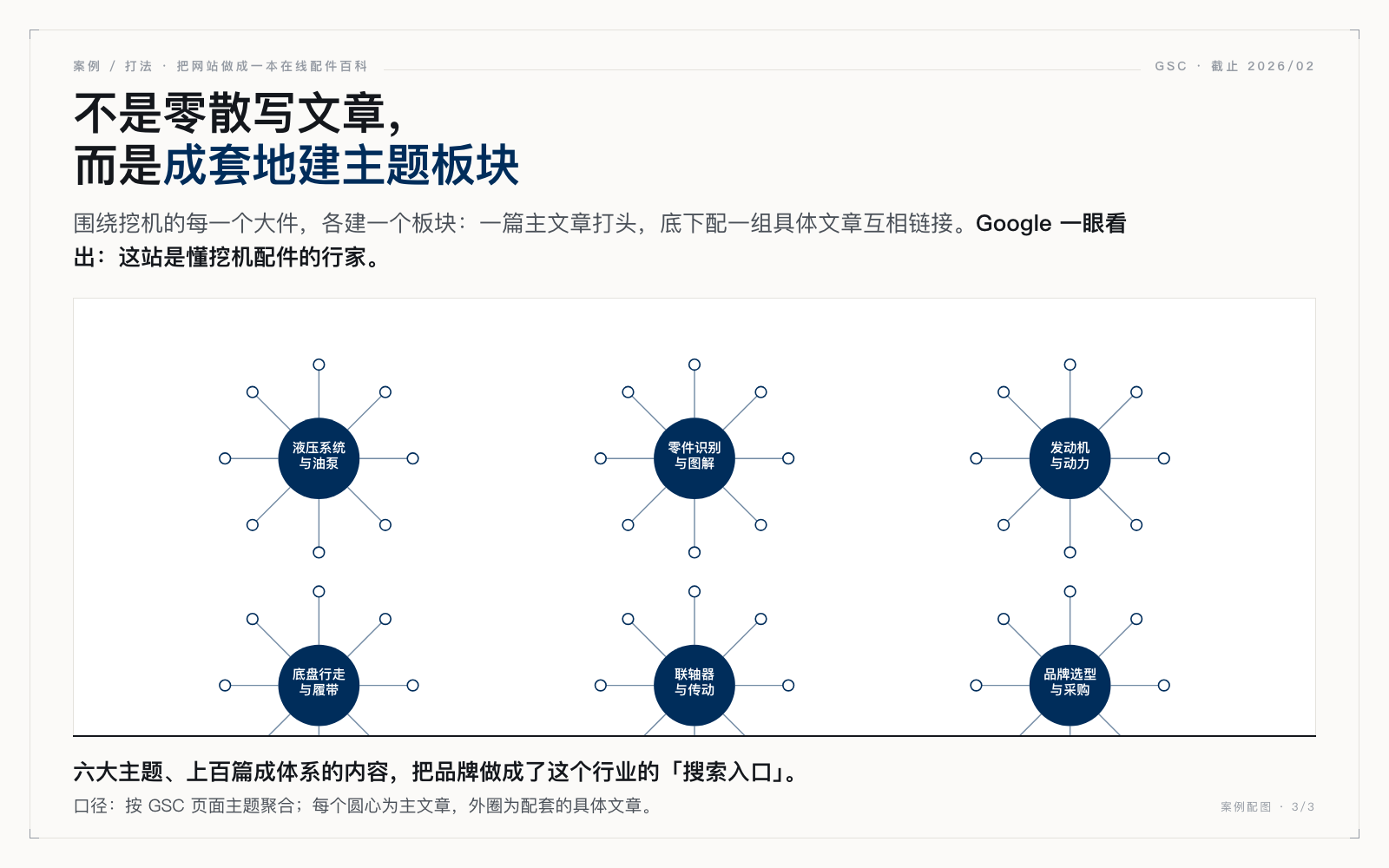 在线配件百科示意：六大主题、上百篇成体系内容