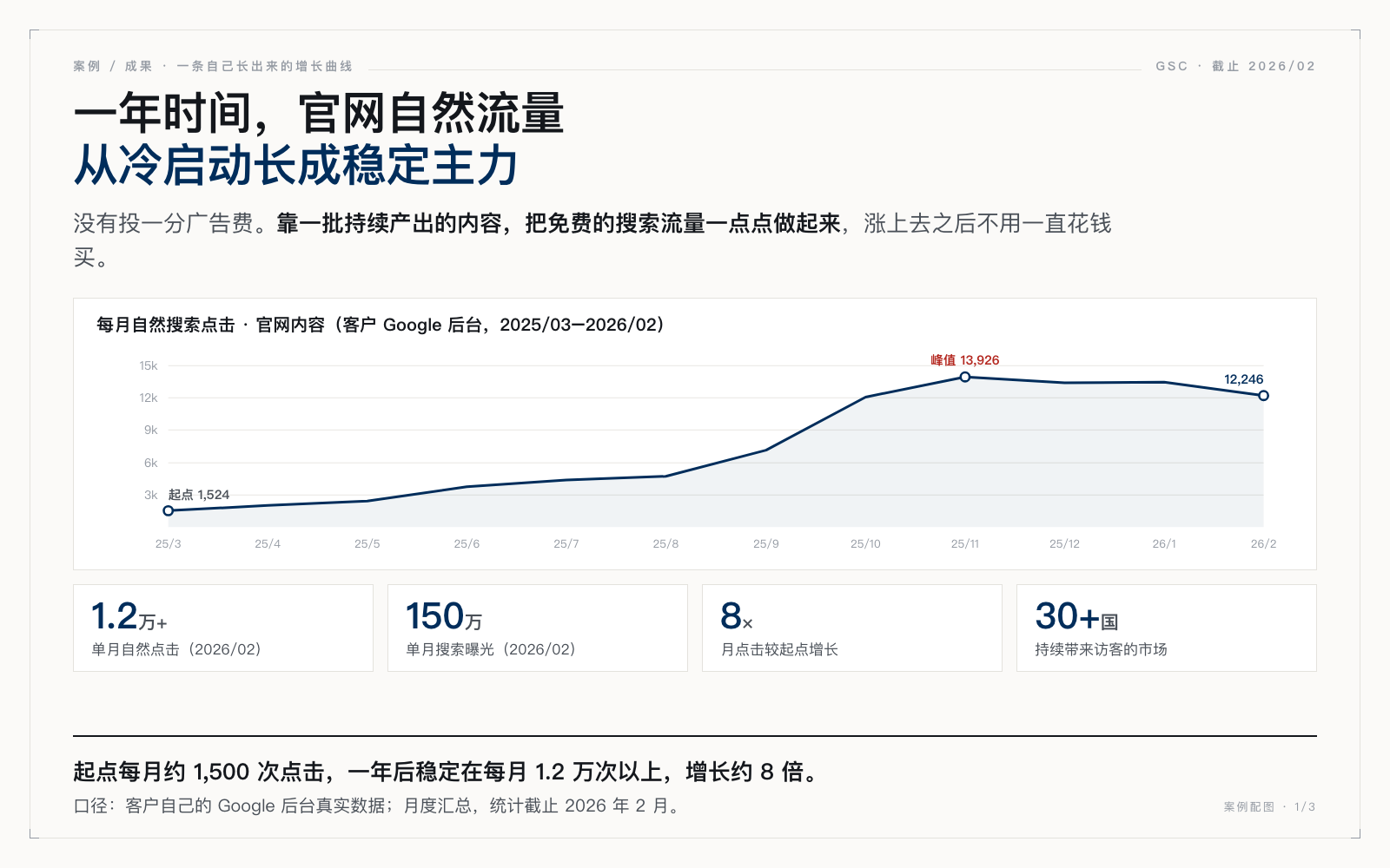 一年自然点击从每月约 1,500 次长到 1.2 万次以上