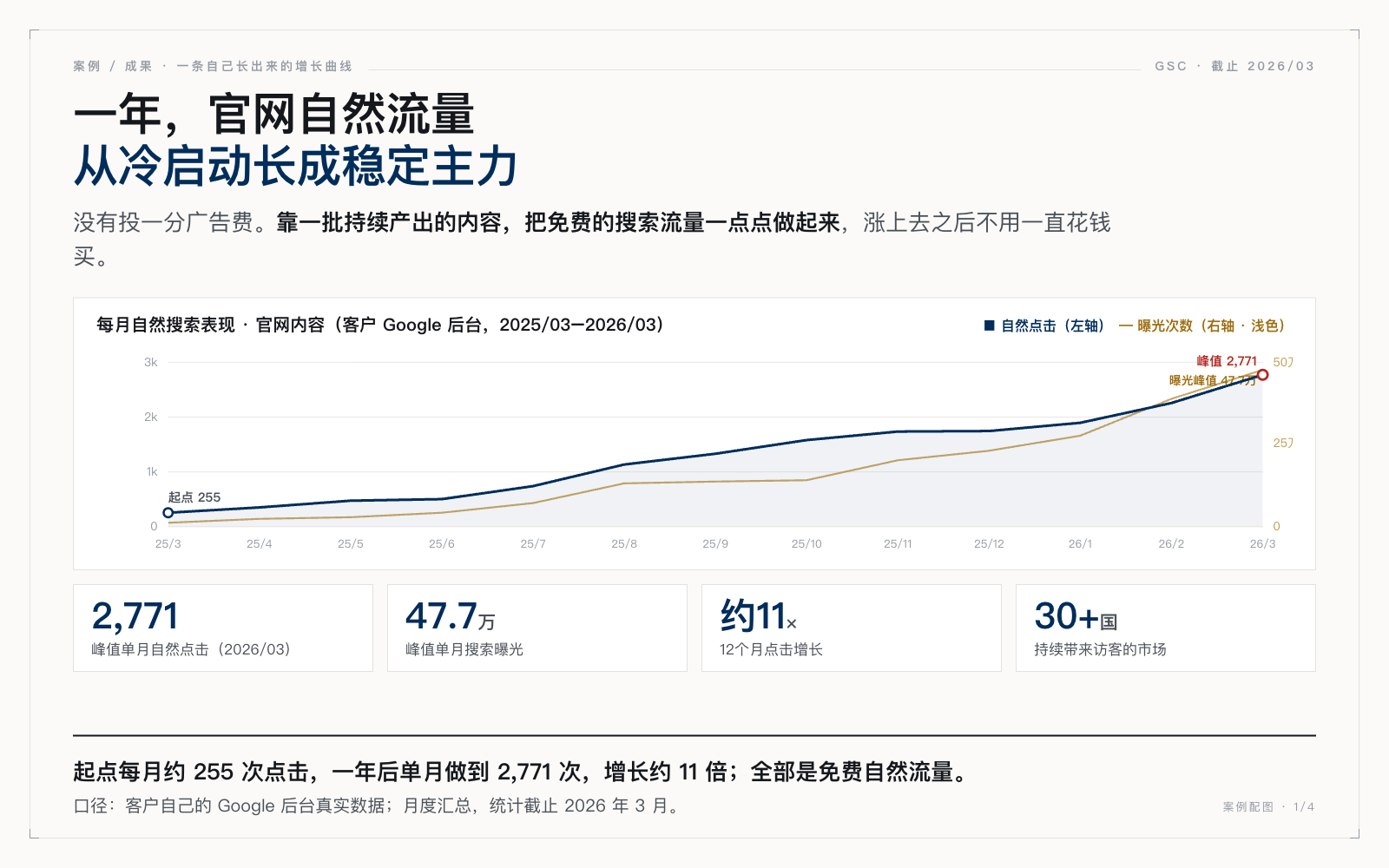 不到一年，月自然点击从约 255 次长到近 2,800 次