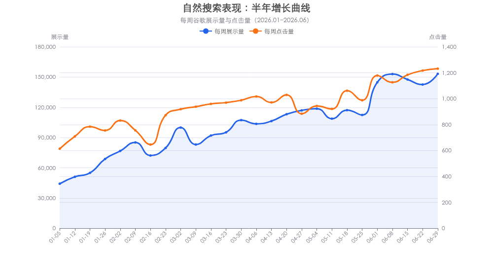 自然搜索半年增长曲线：每周展示量与点击量同步上升
