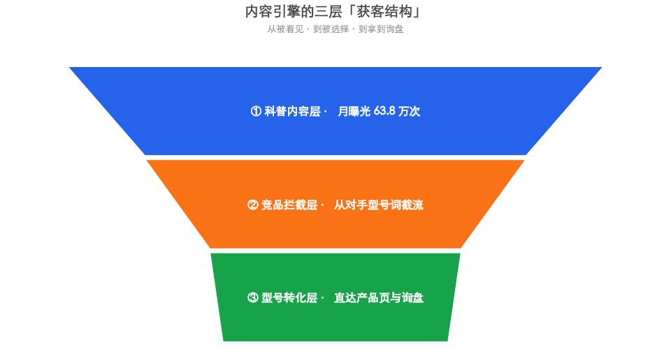 内容引擎三层获客结构：科普、竞品拦截、型号转化