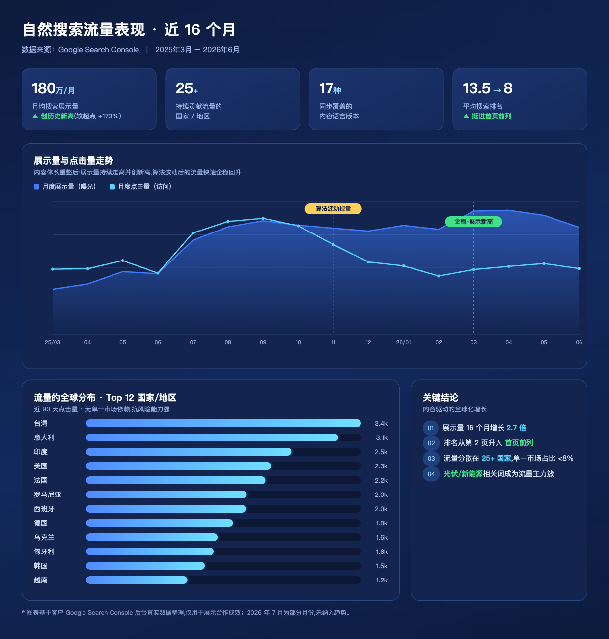 近 16 个月自然搜索流量表现，数据来自 Google Search Console
