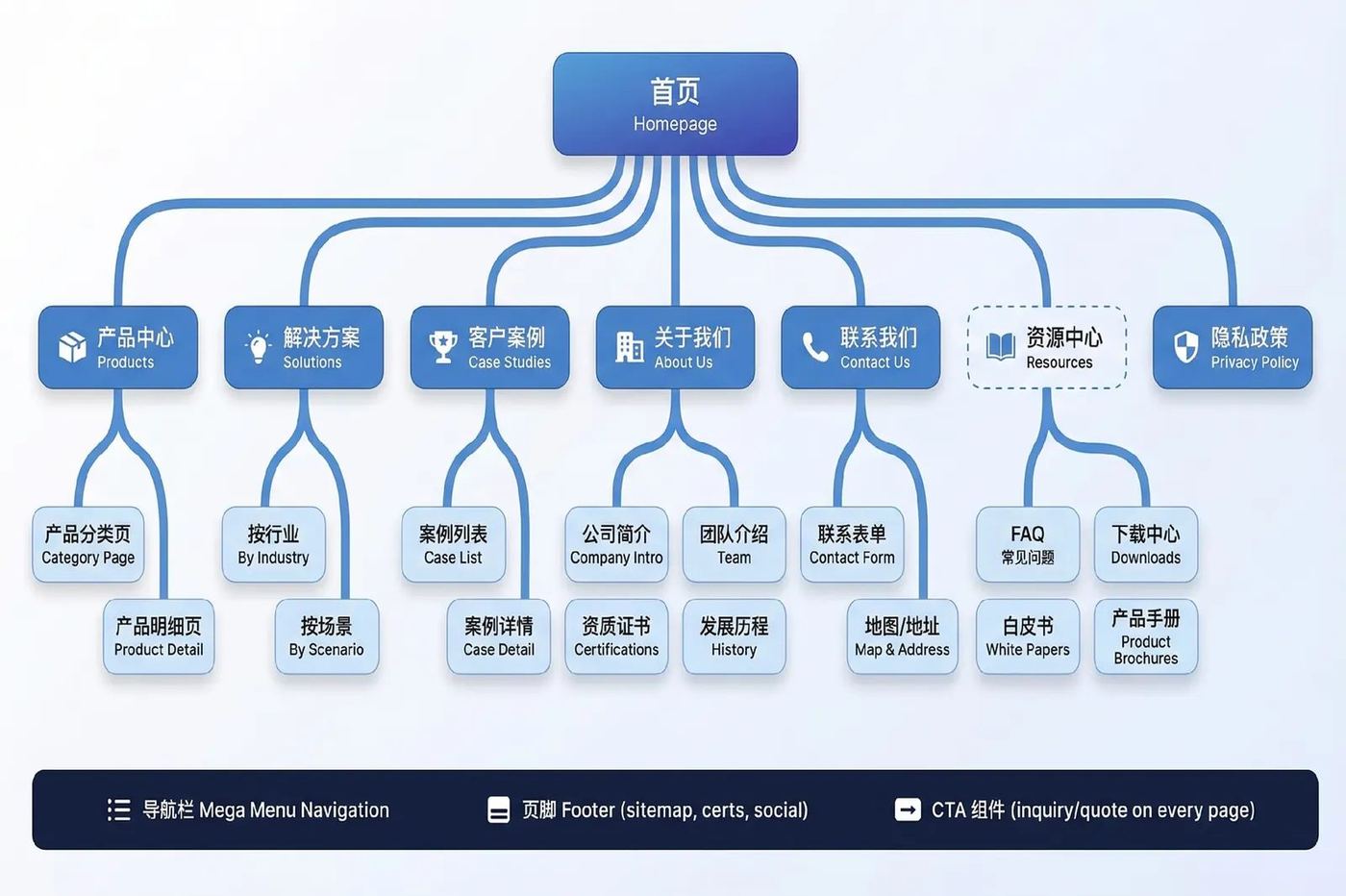 站点结构示意：主题关系可被搜索与 AI 顺着读